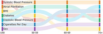 Age Specific Models to Capture the Change in Risk Factor Contribution by Age to Short Term Primary Ischemic Stroke Risk